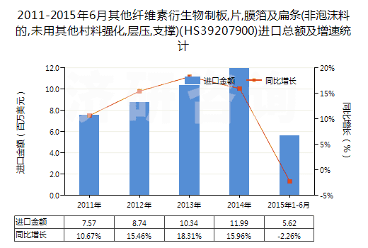 2011-2015年6月其他纖維素衍生物制板,片,膜箔及扁條(非泡沫料的,未用其他村料強化,層壓,支撐)(HS39207900)進(jìn)口總額及增速統(tǒng)計